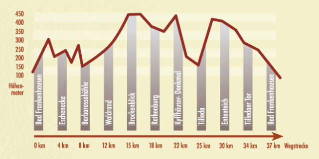 Elevation Profile for Kyffhäuser Trail